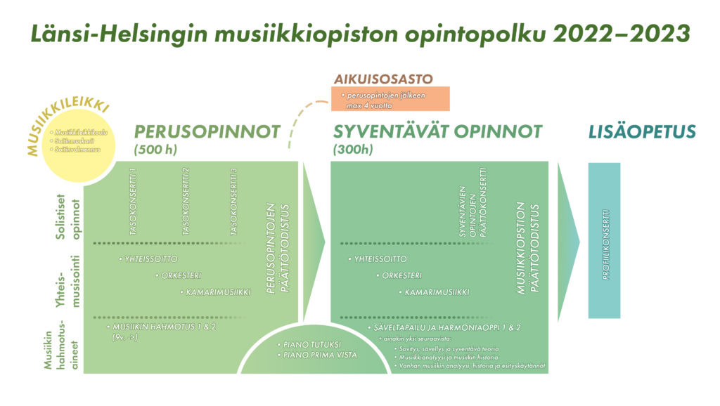 Länsi-Helsingin musiikkiopiston opintopolkukaavio lukuvuodelle 2022-2023.